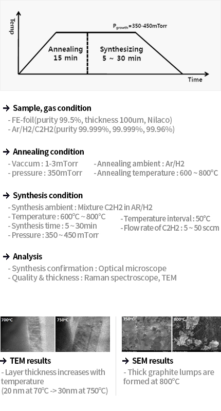 Process condition