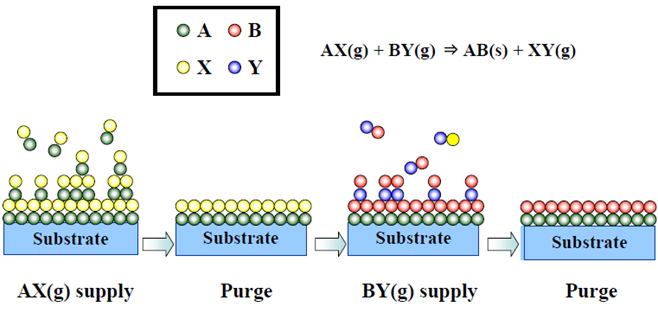 Atomic Layer Deposition