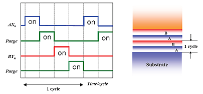 Atomic Layer Deposition