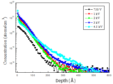 Sheet resistance