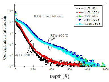 Sheet resistance