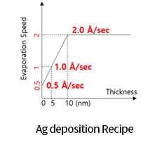 Process data 