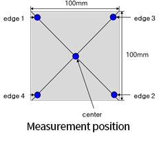 Process data 