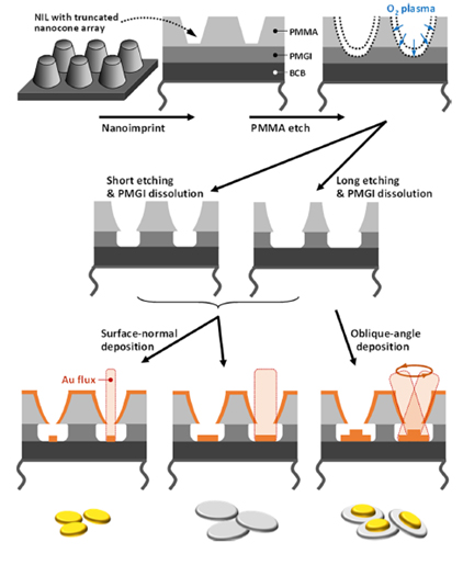 Bio application deposition